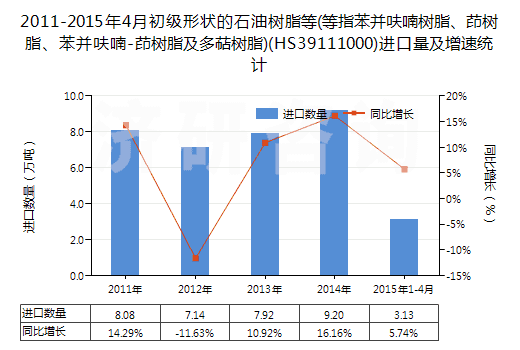 2011-2015年4月初級形狀的石油樹脂等(等指苯并呋喃樹脂、茚樹脂、苯并呋喃-茚樹脂及多萜樹脂)(HS39111000)進口量及增速統(tǒng)計